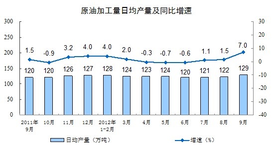 前8月我國化學原料和制品業(yè)增加值增長9.6% 前8月我國化學原料和制品業(yè)增加值增長9.6%